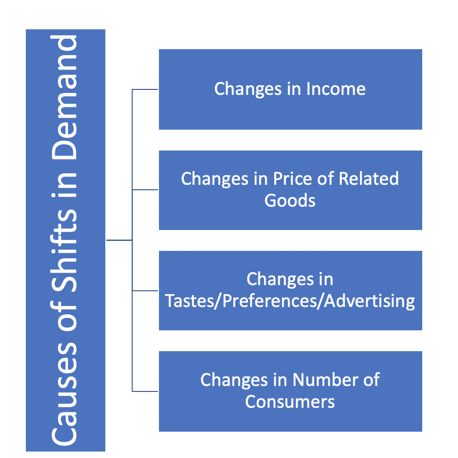  A depiction of the causes of shifts in demand. The four causes are changes in income; changes in the price of related goods; changes in tastes, preferences, or advertising; and changes in the number of consumers.