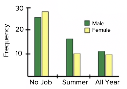 Male vs. Female Multiple Bar Graph