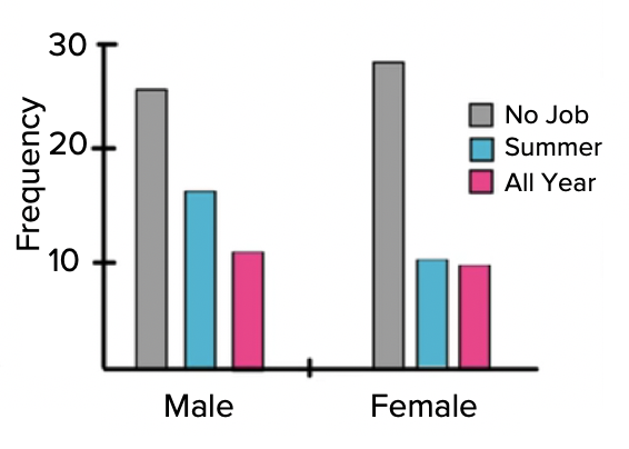 Job Comparison Multiple Bar Graph