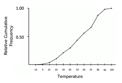 A graph showing the relative cumulative frequency on the y-axis against temperature on the x-axis, ranging from -10 to 100 degrees. The graph shows a fairly steady increase in relative frequency with temperature, with the sharpest increase between 70 and 80 degrees.