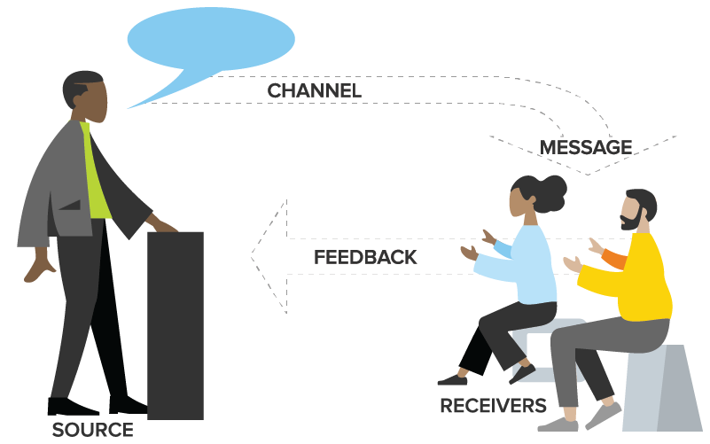 Communication Channel Model - The speaker uses the channel, or speech, to transmit the message to the audience.