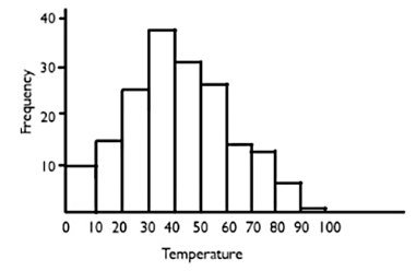 A histogram with bins for the 0s, 10s, etc. until reaching the 90s. The height of each bar is the same as the frequency that was given in the table. The bars increase in height from the 0s to the 30s, which is where the peak is, then decreases in height from the 30s to the 90s.