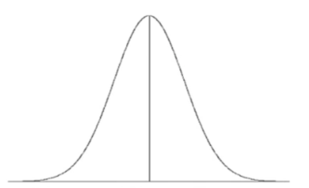 A distribution that has its peak in the middle and a taper down on both sides, resulting in a bell shape. The graph is symmetric about its center.
