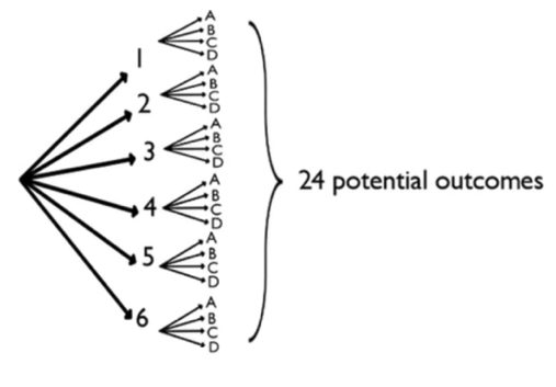 Six arrows pointing away from a common point, each pointing to one of the numbers 1 through 6; then from each of the numbers, four more arrows are pointing to the right, each labeled A, B, C, and D.