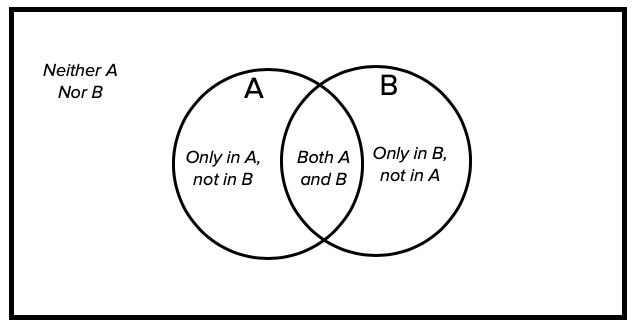 A rectangle with two overlapping circles contained inside. The first circle is marked 'A' and the second circle is marked 'B'. The region inside circle A but not inside B contains the text 'Only in A, not in B'. The region inside circle B but not inside circle A contains the text 'Only in B, not in A'. The region where circles A and B overlap contains the text 'Both A and B'. The region outside the circles but inside the rectangle contains the text 'Neither A nor B'.