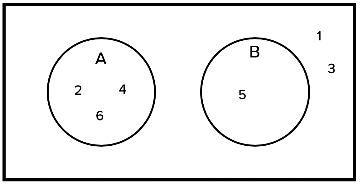 A rectangle with two non-overlapping circles, one labeled 'A' and the other 'B'. The numbers 2, 4, and 6 are inside circle A, and the number 5 is inside circle B. The numbers 1 and 3 are outside the circles but inside the rectangle.