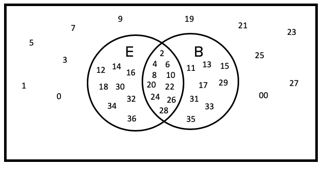 Venn Diagram of Even and Black