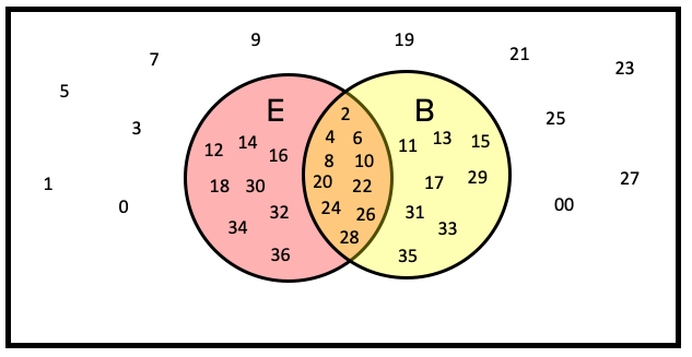 Venn Diagram of Even or Black