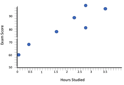 A scatterplot in which the points follow a rising line.