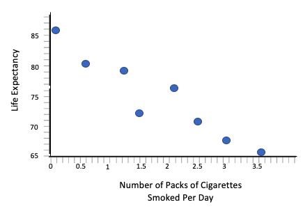 A scatterplot in which the points follow a falling line.