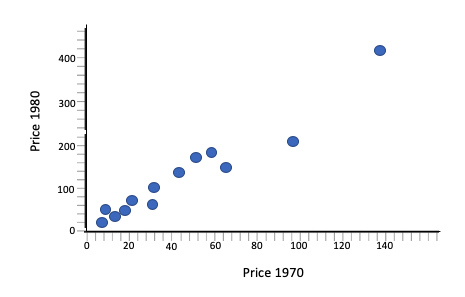 A scatterplot in which the points are clustered tightly around a rising line.