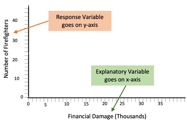 Explanatory on the x-axis, response on the y-axis