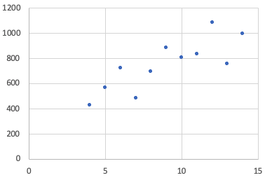 A scatterplot in which the points are clustered moderately around a rising line.