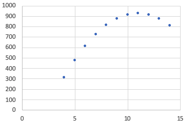 A scatterplot in which the points follow an upside-down U pattern (parabolic).