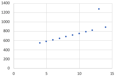 A scatterplot in which all points fall perfectly on a rising line, except there is one that is much higher than the line that would connect the points.