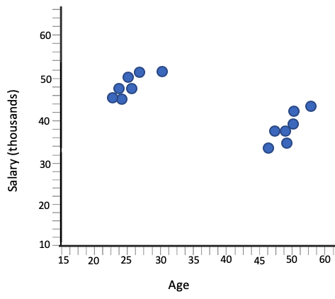A scatterplot with x-axis title 'Age' and y-axis title 'Salary (thousands)' in which there are two clusters of points.
