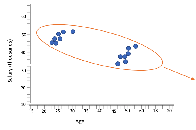 A scatterplot with x-axis title 'Age' and y-axis title 'Salary (thousands)' in which there are two clusters of points. An oval drawn around the points shows that the overall pattern follows a falling line.