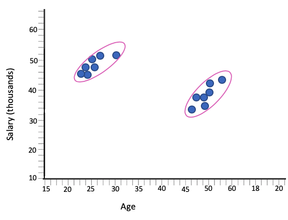 A scatterplot with x-axis title 'Age' and y-axis title 'Salary (thousands)' in which there are two clusters of points. Ovals are drawn around each cluster of points, indicating that each cluster follows a rising line.