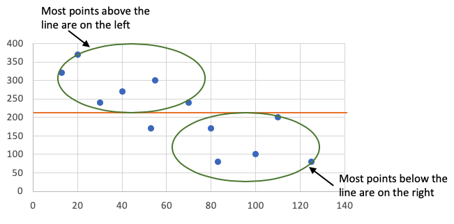 Bad best-fit line