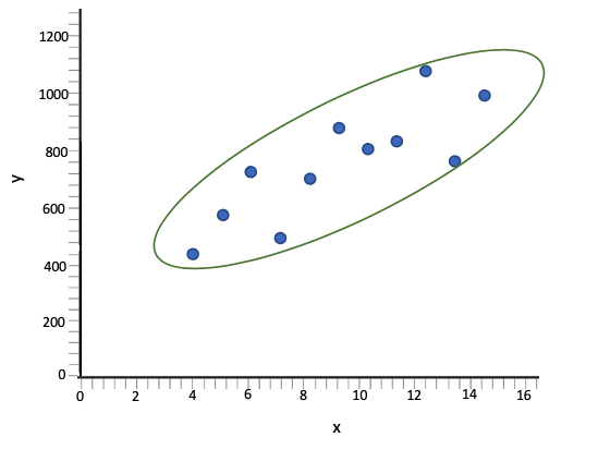 Scatterplot with oval