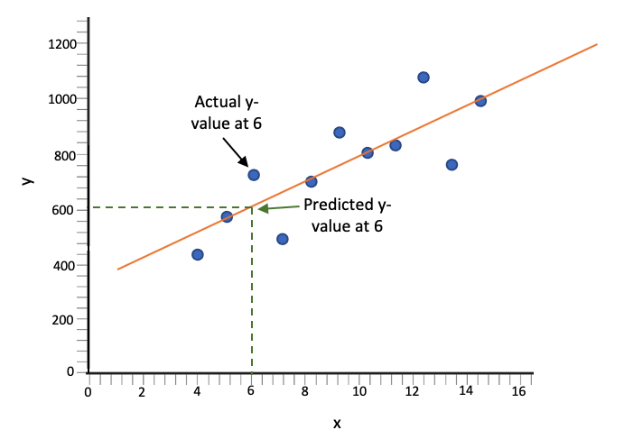 Actual value vs. predicted value when x equals 6