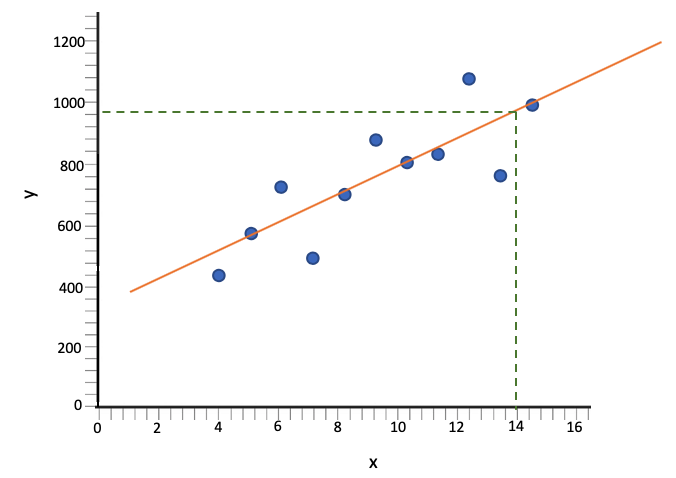 Predicting the y-value when x equals 14