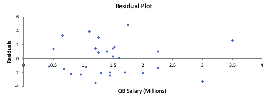 Residual