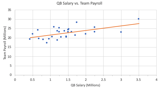 Quarterback salary vs. team payroll