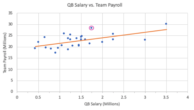 Scatterplot with Dallas Cowboys data