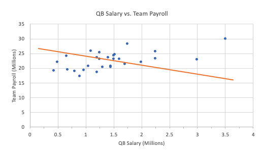 Bad example of best-fit line on scatterplot