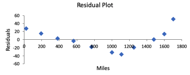 Residual with a curved pattern