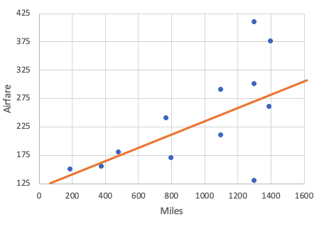 Bad example of best-fit line on scatterplot