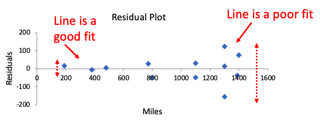 Residual with unequal variability