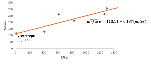 Scatterplot with y-intercept