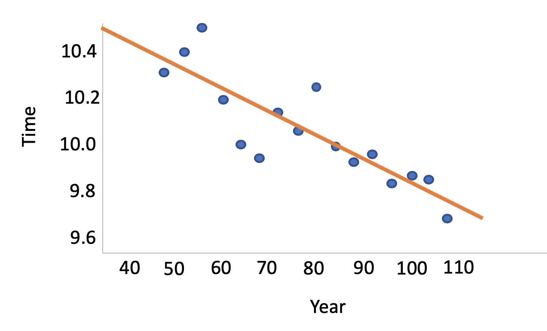 Example of extrapolation