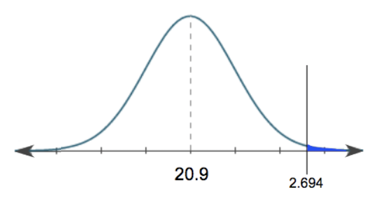 A bell-shaped distribution with center value 0; the region to the right of t equals 2.694 is shaded.