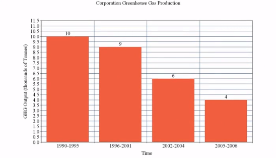 bar graph is shown where the time periods for each bar are unequal. The most recent greenhouse gas output numbers are lower, but only because they are summed over fewer years. This use of uneven intervals makes the true trend difficult or impossible to discern.