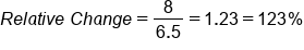 R e l a t i v e space C h a n g e equals fraction numerator 8 over denominator 6.5 end fraction equals 1.23 equals 123 percent sign
