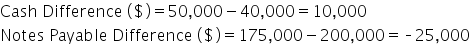 Cash space Difference space left parenthesis $ right parenthesis equals 50 comma 000 minus 40 comma 000 equals 10 comma 000
Notes space Payable space Difference space left parenthesis $ right parenthesis equals 175 comma 000 minus 200 comma 000 equals short dash 25 comma 000