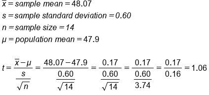 table attributes columnalign left end attributes row cell x with bar on top equals s a m p l e space m e a n equals 48.07 end cell row cell s italic equals s a m p l e italic space s t a n d a r d italic space d e v i a t i o n italic equals italic 0 italic. italic 60 end cell row cell n italic equals s a m p l e italic space s i z e italic equals italic 14 end cell row cell mu equals p o p u l a t i o n space m e a n equals 47.9 end cell row blank row cell t equals fraction numerator x with bar on top minus mu over denominator begin display style fraction numerator s over denominator square root of n end fraction end style end fraction equals fraction numerator 48.07 minus 47.9 over denominator begin display style fraction numerator 0.60 over denominator square root of 14 end fraction end style end fraction equals fraction numerator 0.17 over denominator begin display style fraction numerator 0.60 over denominator square root of 14 end fraction end style end fraction equals fraction numerator 0.17 over denominator begin display style fraction numerator 0.60 over denominator 3.74 end fraction end style end fraction equals fraction numerator 0.17 over denominator begin display style 0.16 end style end fraction equals 1.06 end cell end table