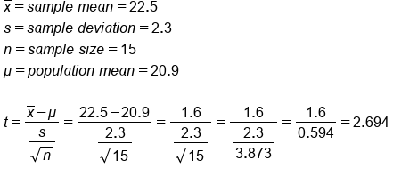 table attributes columnalign left end attributes row cell x with bar on top equals s a m p l e space m e a n equals 22.5 end cell row cell s equals s a m p l e space d e v i a t i o n equals 2.3 end cell row cell n equals s a m p l e space s i z e equals 15 end cell row cell mu equals p o p u l a t i o n space m e a n equals 20.9 end cell row blank row cell t equals fraction numerator x with bar on top minus mu over denominator begin display style fraction numerator s over denominator square root of n end fraction end style end fraction equals fraction numerator 22.5 minus 20.9 over denominator begin display style fraction numerator 2.3 over denominator square root of 15 end fraction end style end fraction equals fraction numerator 1.6 over denominator begin display style fraction numerator 2.3 over denominator square root of 15 end fraction end style end fraction equals fraction numerator 1.6 over denominator begin display style fraction numerator 2.3 over denominator 3.873 end fraction end style end fraction equals fraction numerator 1.6 over denominator begin display style 0.594 end style end fraction equals 2.694 end cell row blank end table