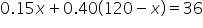 0.15 x plus 0.40 left parenthesis 120 minus x right parenthesis equals 36