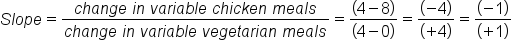 S l o p e equals fraction numerator c h a n g e space i n space v a r i a b l e space c h i c k e n space m e a l s over denominator c h a n g e space i n space v a r i a b l e space v e g e t a r i a n space m e a l s end fraction equals fraction numerator open parentheses 4 minus 8 close parentheses over denominator open parentheses 4 minus 0 close parentheses end fraction equals fraction numerator open parentheses negative 4 close parentheses over denominator open parentheses plus 4 close parentheses end fraction equals fraction numerator open parentheses negative 1 close parentheses over denominator open parentheses plus 1 close parentheses end fraction