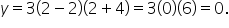 y equals 3 open parentheses 2 minus 2 close parentheses open parentheses 2 plus 4 close parentheses equals 3 open parentheses 0 close parentheses open parentheses 6 close parentheses equals 0.