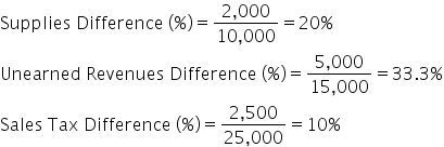 Supplies space Difference space left parenthesis percent sign right parenthesis equals fraction numerator 2 comma 000 over denominator 10 comma 000 end fraction equals 20 percent sign
Unearned space Revenues space Difference space left parenthesis percent sign right parenthesis equals fraction numerator 5 comma 000 over denominator 15 comma 000 end fraction equals 33.3 percent sign
Sales space Tax space Difference space left parenthesis percent sign right parenthesis equals fraction numerator 2 comma 500 over denominator 25 comma 000 end fraction equals 10 percent sign
